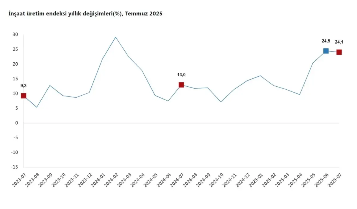 Temmuz’da İnşaat Üretimi Yüzde 24,1 Arttı